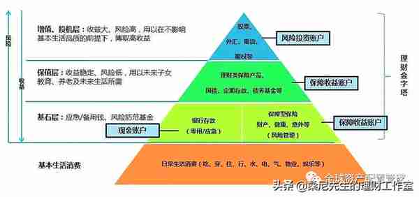 理财金字塔图，帮你合理规划家庭资产