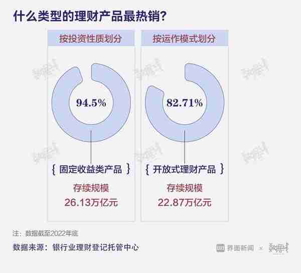 数据 | 4月现金管理类理财规模增长最多，固收类理财收益率较高