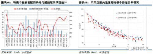 2023年可转债十大展望