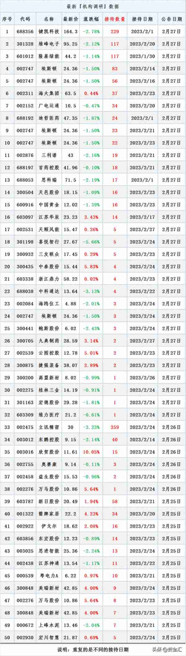 2月27日晚间消息，多家公司发布重大利空消息，北向资金连续卖4天