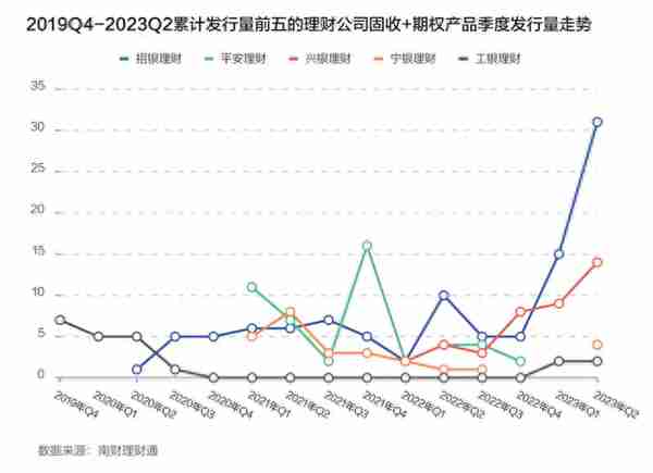 机警特刊㊾｜“固收+期权”类理财发行量同比猛增262.5%，新品现“限损雪球”结构