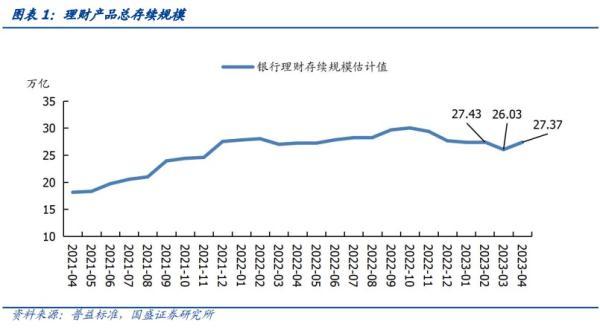 4月理财规模止跌回升金额超万亿 存款流向理财了吗？