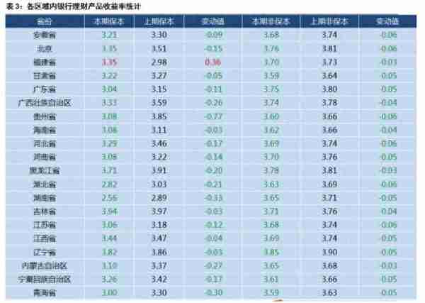 信托平均收益率跌至7.81%，银行理财收益又双叒叕创新低，你买的产品收益还好吗？