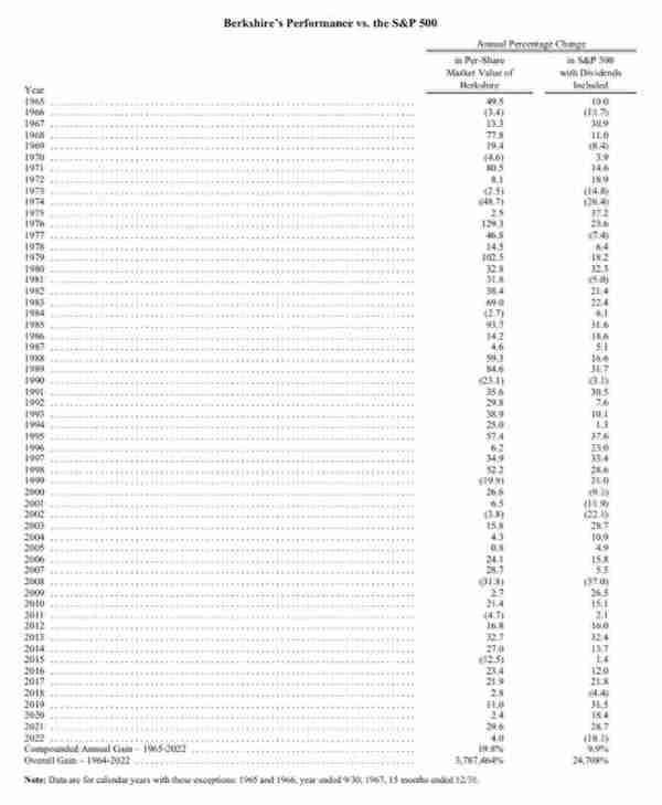 伯克希尔公司连续57年年化收益率是19.8%，有你想象的高么？