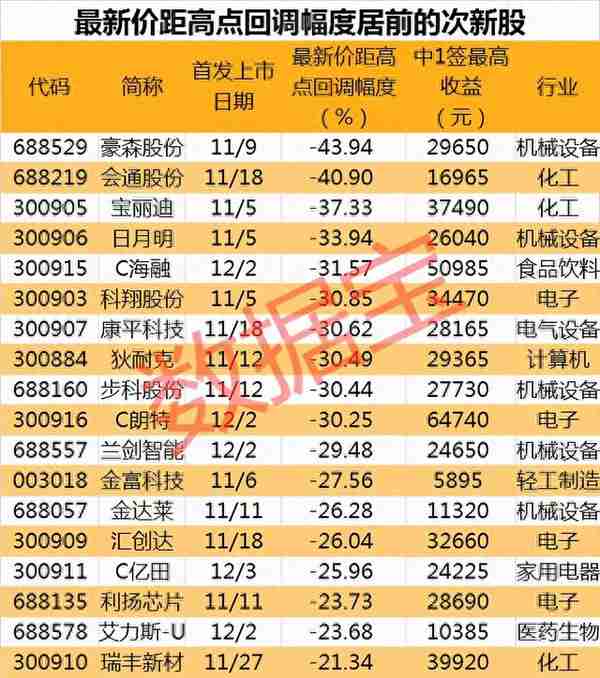 三秒钟从涨停到跌停，3万“中奖”股民看呆了！安防新秀止步7连板，次新股高台跳水，最惨回调已超40%