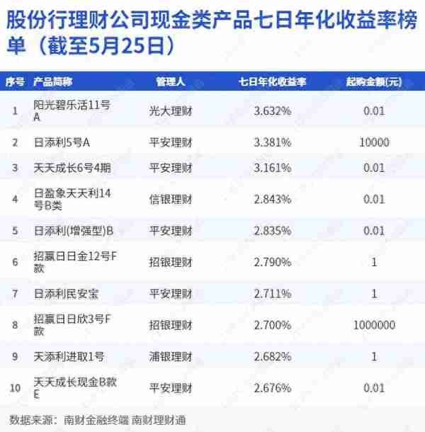 银行“活钱”类产品单日快赎额度最高至80万，光大、平安现金类理财七日年化收益超3.3%｜机警理财日报