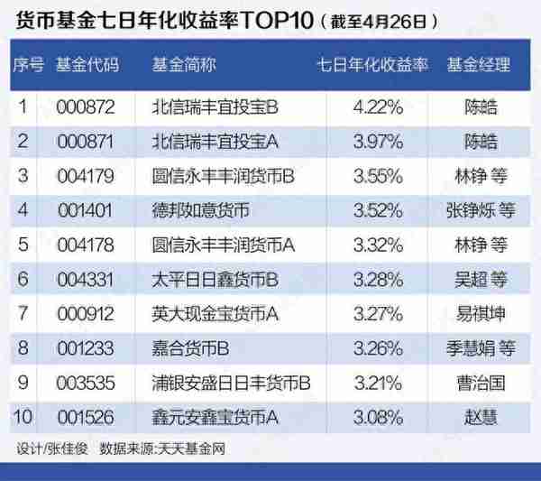 现金管理类理财产品收益全解 是否跑赢货币基金？丨机警理财日报 （4月28日）