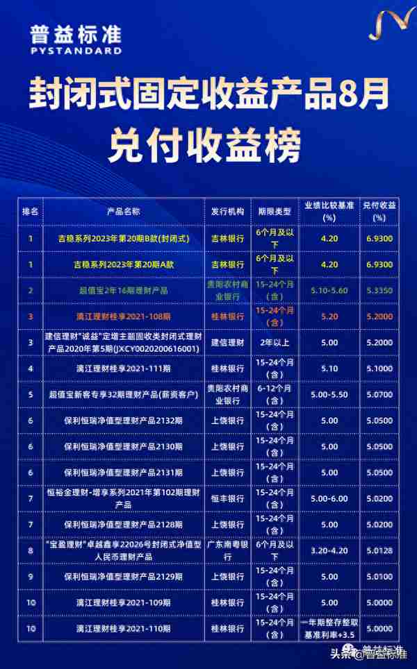 理财产品8月兑付收益榜：城商行强势霸榜