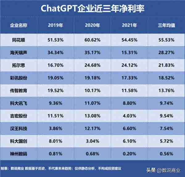 ChatGPT，谁是盈利最强企业？