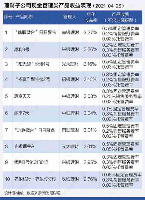 现金管理类理财产品收益全解 是否跑赢货币基金？丨机警理财日报 （4月28日）