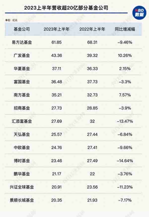 超60家基金公司营收曝光：上半年谁赚得最多？谁又在亏钱？