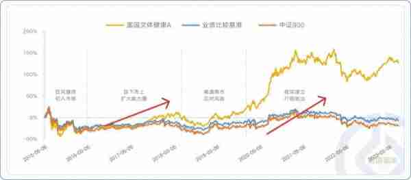 只要三步，选出兼顾短期相对收益与长期绝对收益的好基