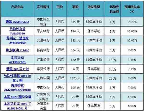 银行理财产品排行榜一览 哪家产品平均预期收益率最高