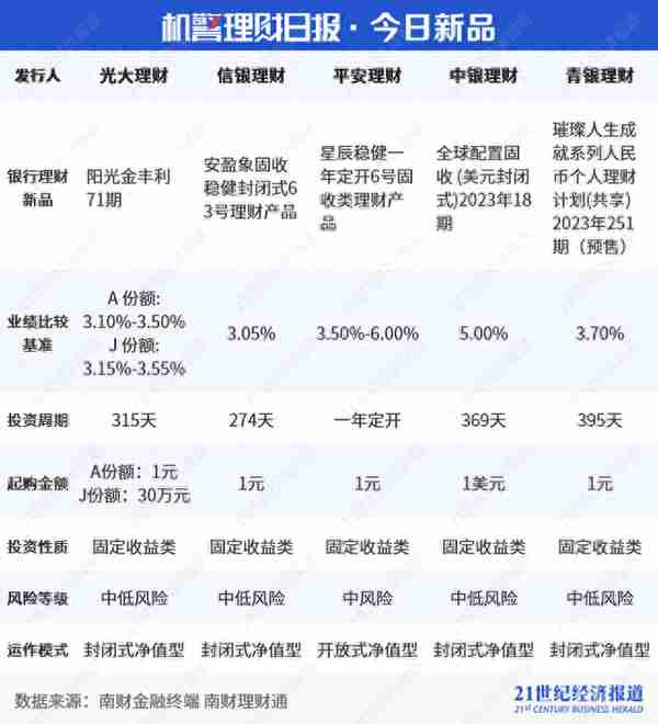 权益理财近6月收益下行154bps！公募基金管理费降至1.2%，理财是否跟进？｜机警理财日报