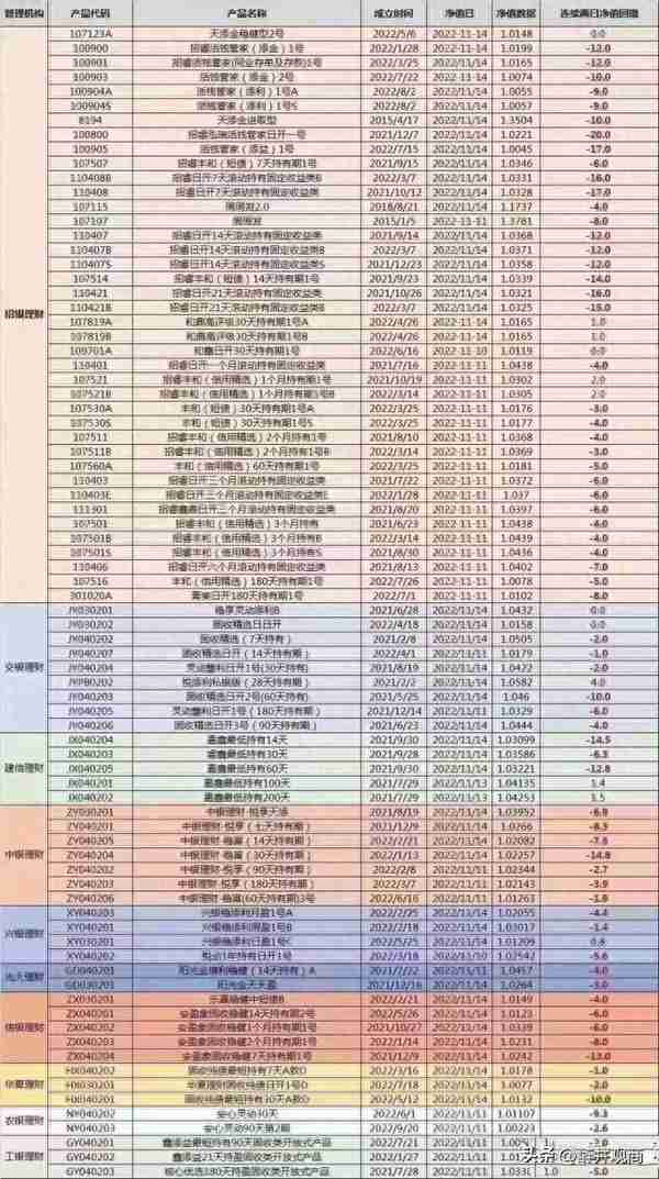 净值破1，逾千只银行固收理财产品连续下跌，我还能投资吗？