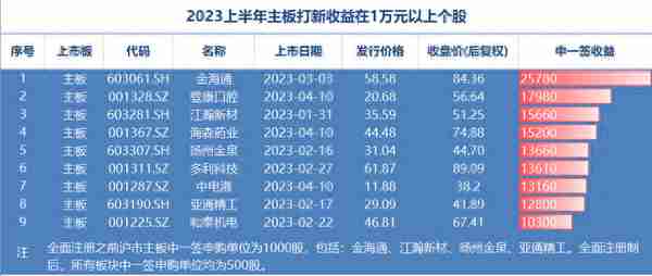 科创新股上市收益(2021科创板新股收益率表现一览表)