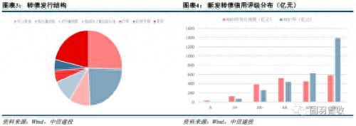 2023年可转债十大展望