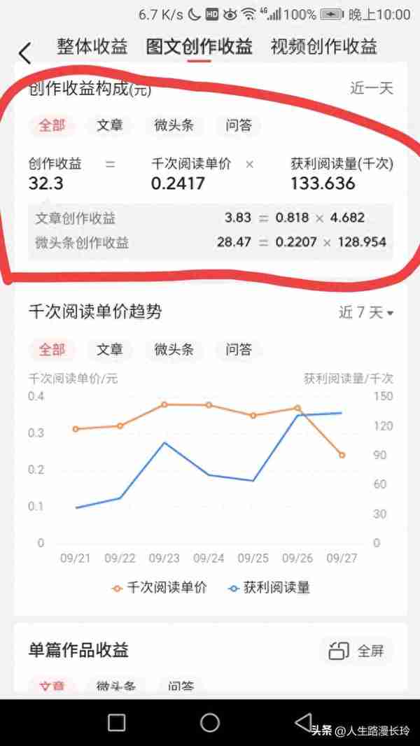 1936.32元累 32.3元收益133636 阅读自媒体新人20230927日收益拆解