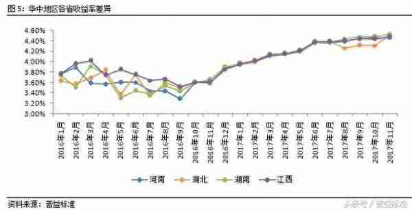 11月华中地区银行理财收益整体上涨