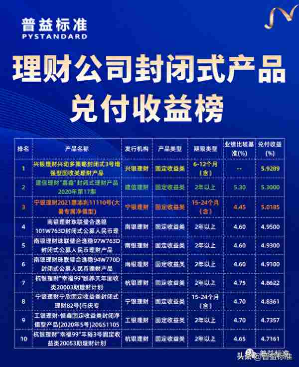 理财产品4月兑付收益榜：农商行表现惊喜，最高兑付收益突破8%