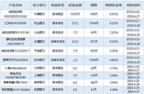 银行理财产品排行榜一览