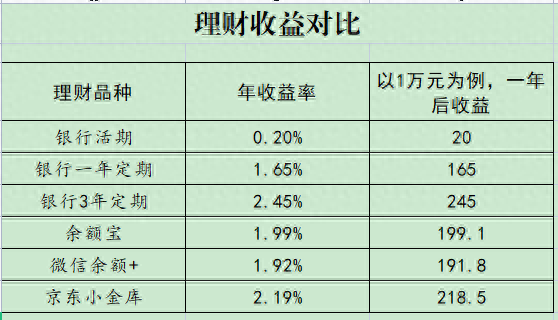 存款利率下调，普通人该如何理性理财？——稳健灵活型（1）