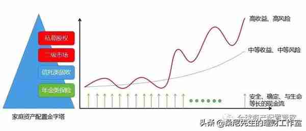 理财金字塔图，帮你合理规划家庭资产