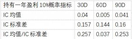 根据持有盈利概率选基金有道理吗？