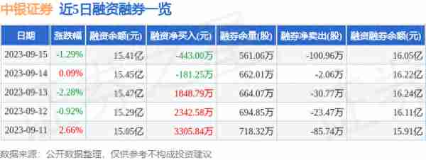 中银证券（601696）9月15日主力资金净卖出6105.01万元