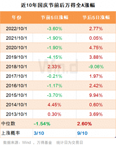 国庆假期前是理财布局的好时点！攻略请收好