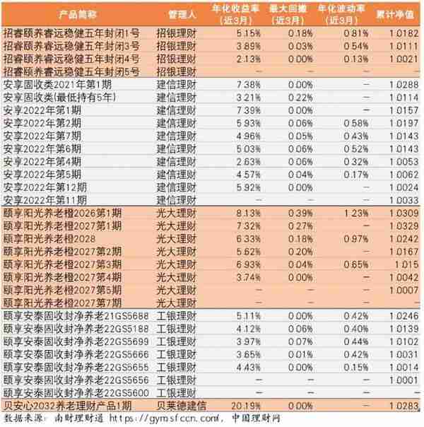 养老理财收益、波动性优势明显 建信、光大均有多款产品近3月年化收益超7%