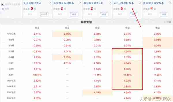 支付宝余额宝，微信零钱通，以及京东金融小金库，哪个收益高？