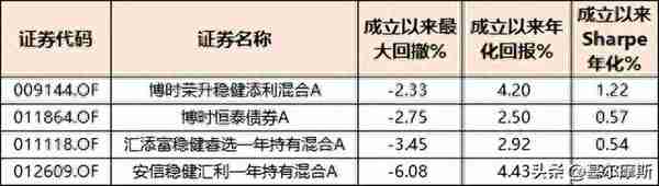 以绝对收益为策略的“固收+”，我心动了