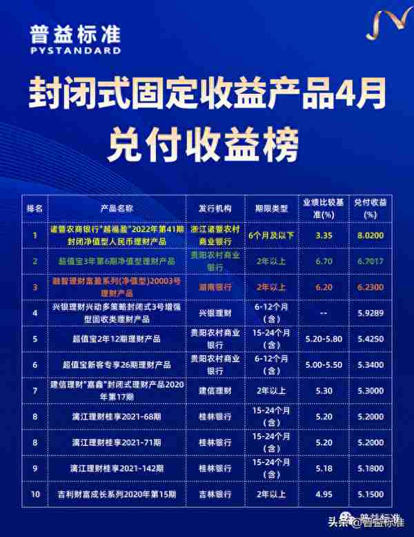 理财产品4月兑付收益榜：农商行表现惊喜，最高兑付收益突破8%