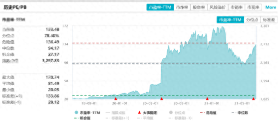 新能源基金一年收益最高135%，现在还能上车吗？