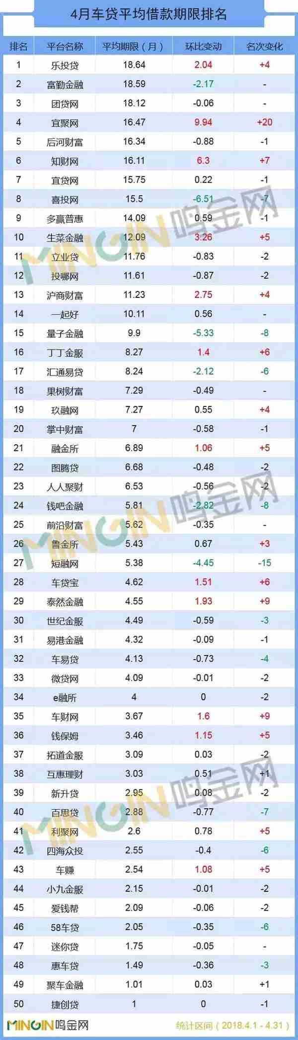 P2P车贷4月TOP50：这19家平台跻身亿元阵营！