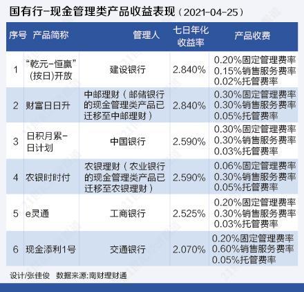 现金管理类理财产品收益全解 是否跑赢货币基金？丨机警理财日报 （4月28日）