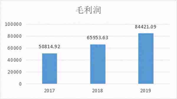 京东不是做假账！财报分析来了