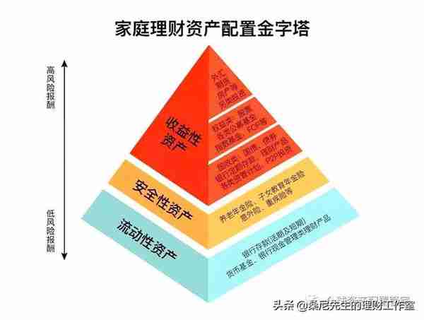 理财金字塔图，帮你合理规划家庭资产