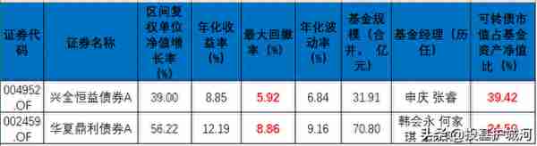 想增强债基收益，就要巧用这把“双刃剑”