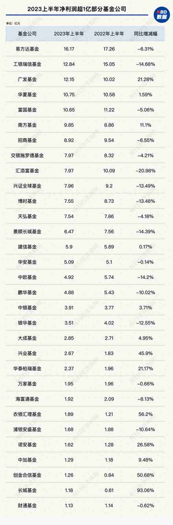 超60家基金公司营收曝光：上半年谁赚得最多？谁又在亏钱？