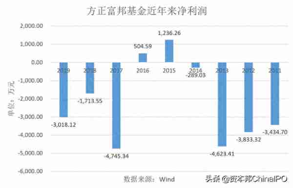 方正富邦新基金发行，成立九年来7年亏损，高管频繁变动