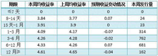 银行理财产品排行榜一览 哪家产品平均预期收益率最高