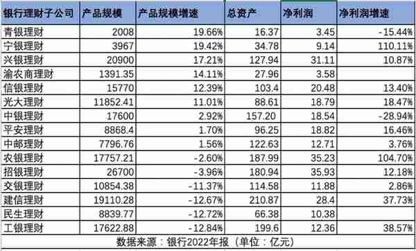 银行理财子2022年成绩单比拼：净利润增长、产品规模集体“瘦身”