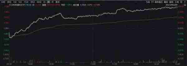 银行股接棒“中特估”大旗，多股逼近新高，银行ETF（512800）放量涨近3%