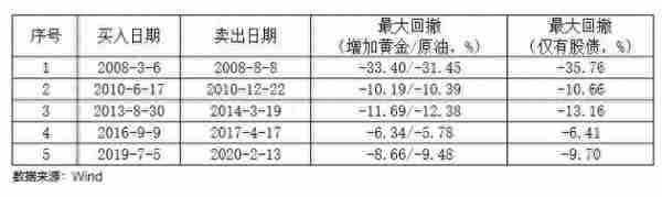 基金经理投资笔记｜回撤控制的五大招式