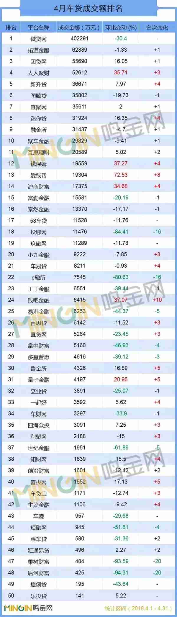 P2P车贷4月TOP50：这19家平台跻身亿元阵营！