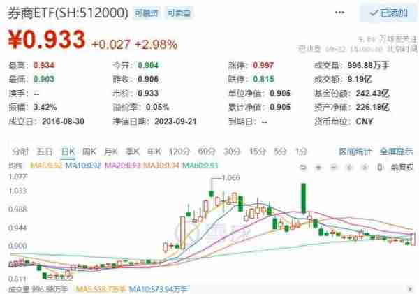 券商冲锋，沪指放量涨1.55%！一纸承诺爆拉5万亿赛道，金融科技ETF（159851）涨逾4%！港股“绝地反击”