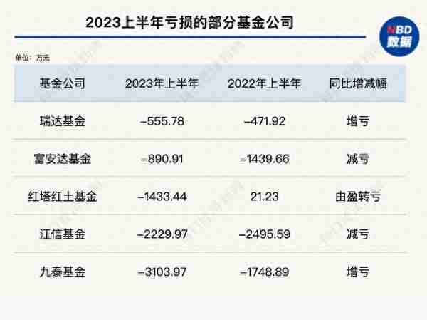 超60家基金公司营收曝光：上半年谁赚得最多？谁又在亏钱？