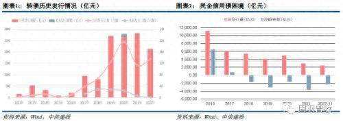 2023年可转债十大展望